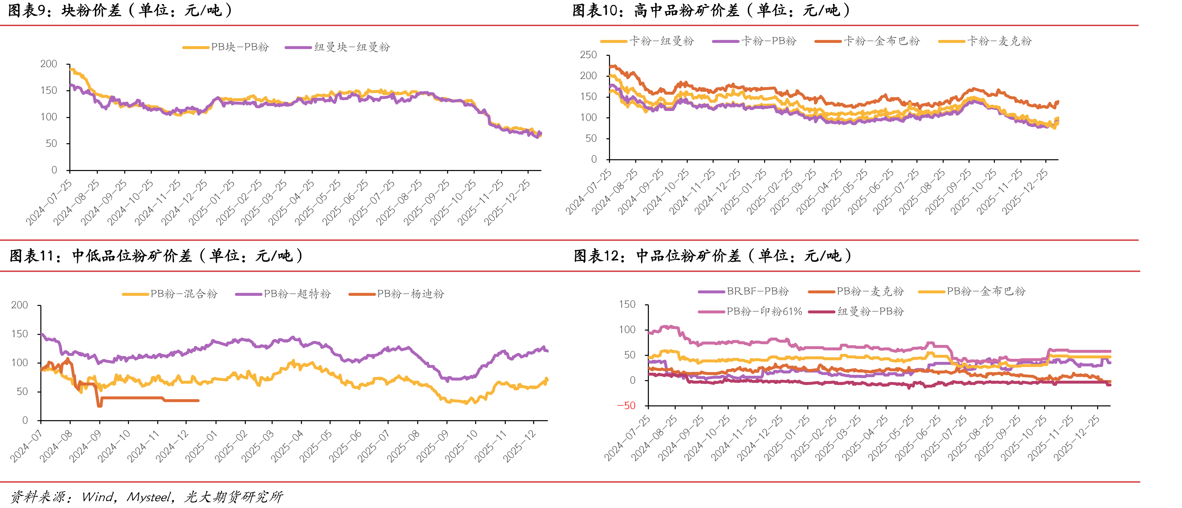 FMG混合粉-超特粉价差（单位：元/吨）_第2页