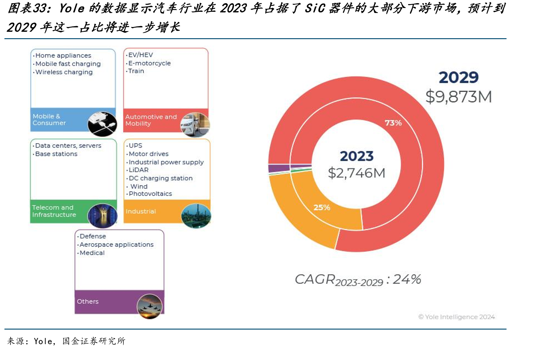 Yole的数据显示汽车行业在2023年占据了SiC器件的大部分下游市场，预计到