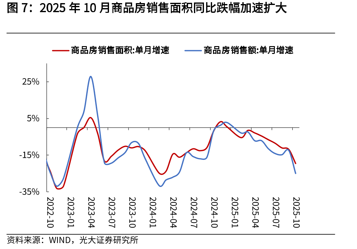 2025年10月，汽车、运输设备的投资同比增速较高_第3页