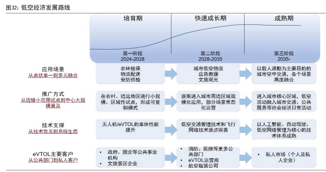 图32：低空经济发展路线
