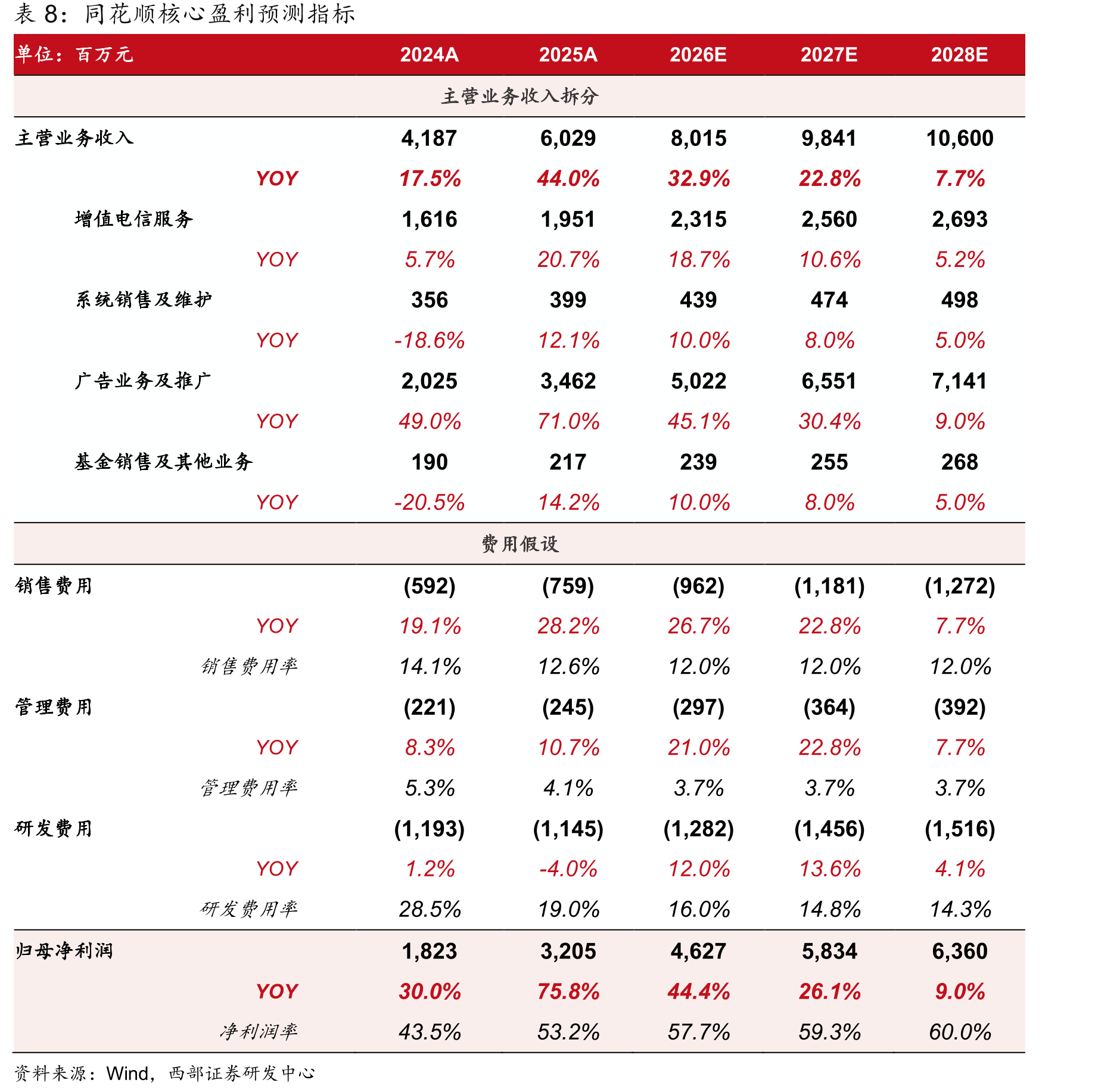 增值电信服务盈利模式_第3页