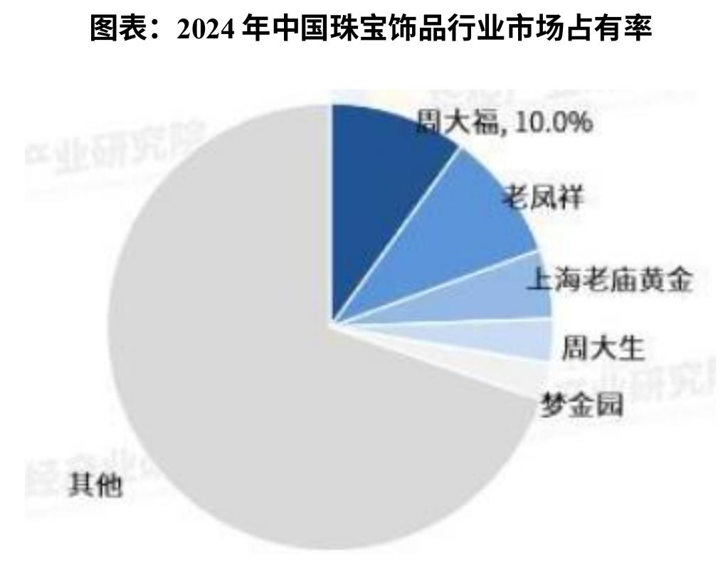 图表：2024年中国珠宝首饰行业市场细分品类市场规模_第3页