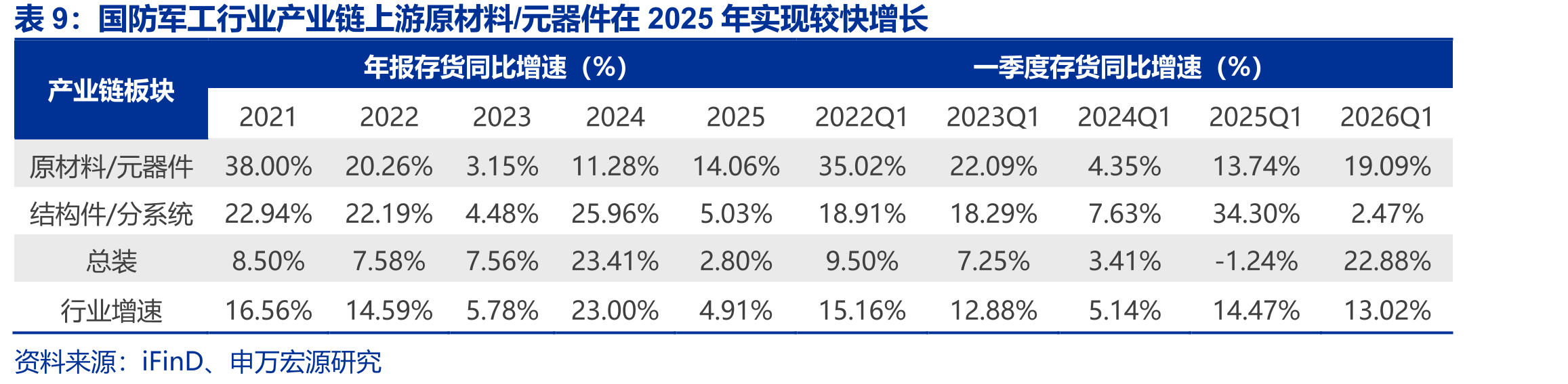 国防军工行业产业链上游原材料/元器件在2025年实现较快增长