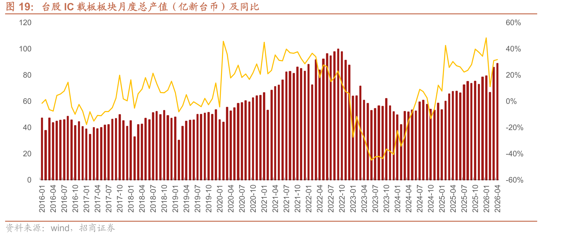 台股IC载板板块月度总产值（亿新台币）及同比