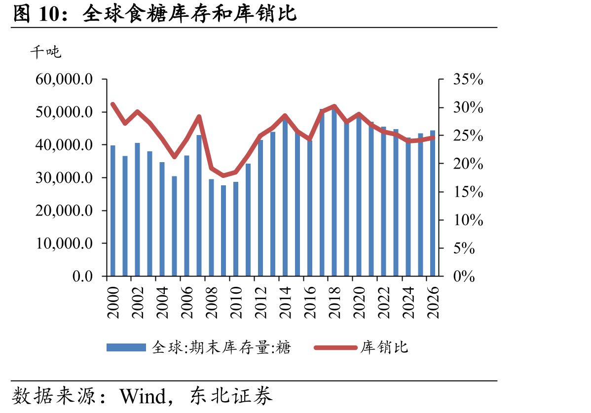 全球食糖库存和库销比