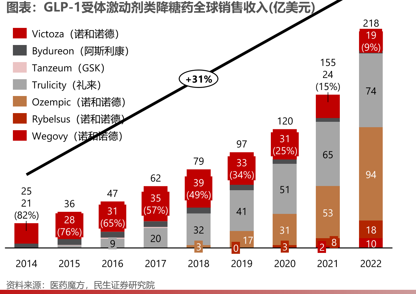 GLP-1受体激动剂类降糖药全球销售收入(亿美元)