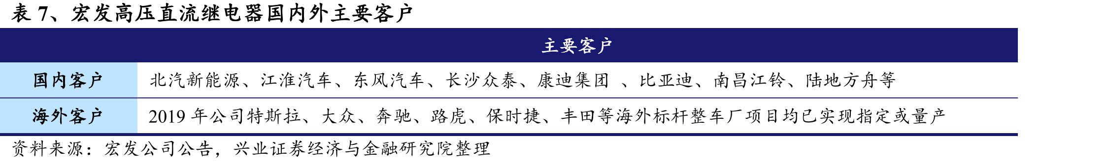 图11、宏发购买了大量模具生产设备用于零部件生产_第4页