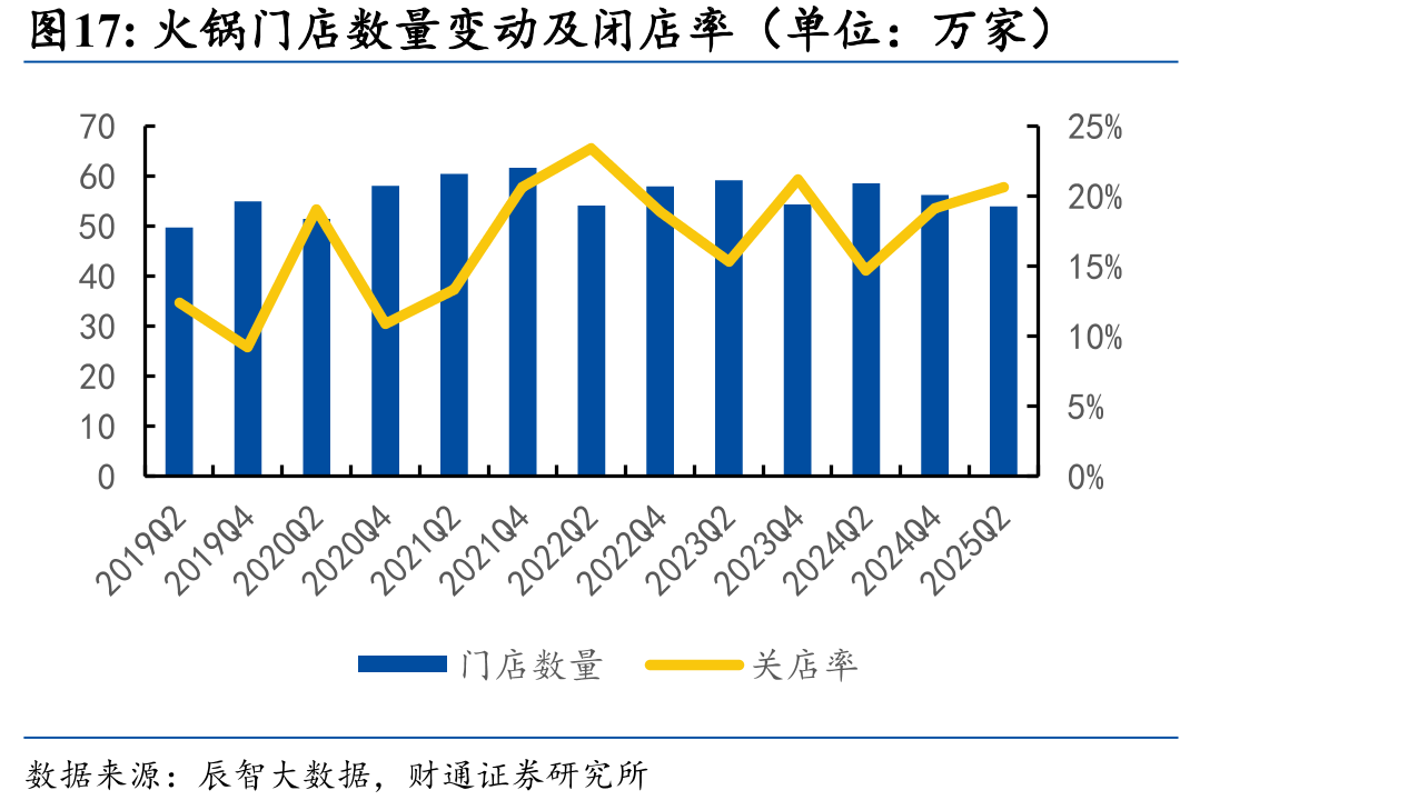 火锅门店数量变动及闭店率（单位：万家）