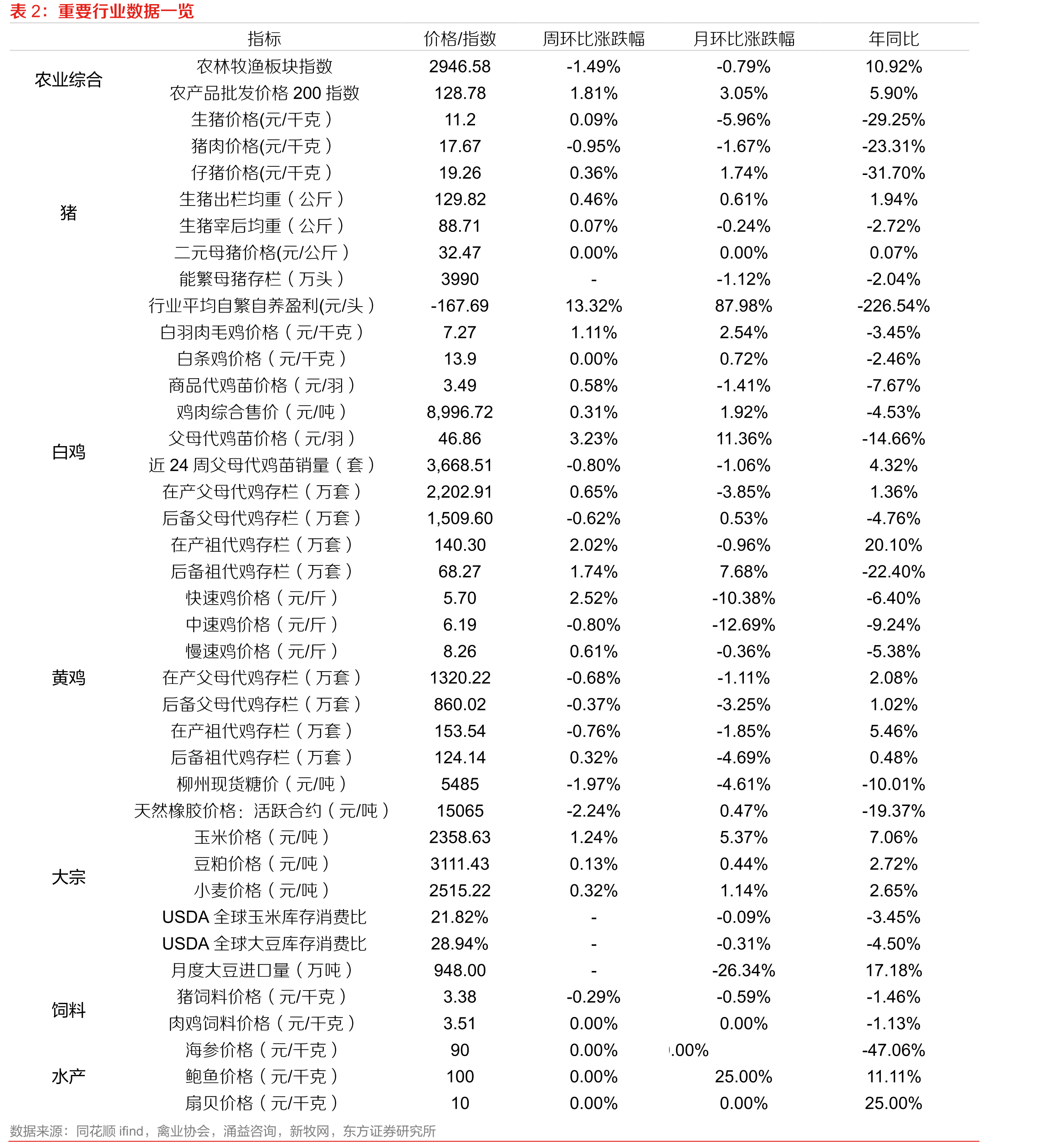 鸡苗价格短期偏强（元/羽）_第2页
