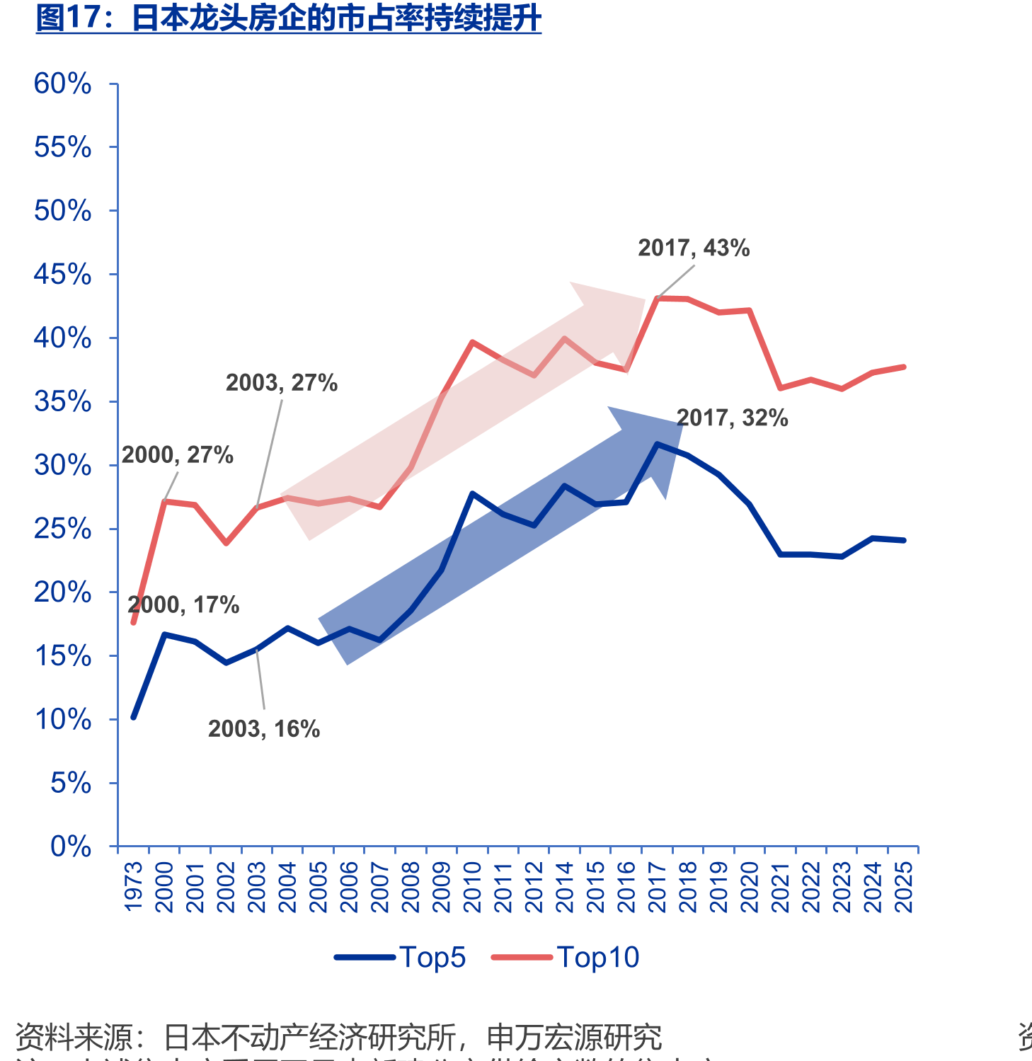日本龙头房企的市占率持续提升