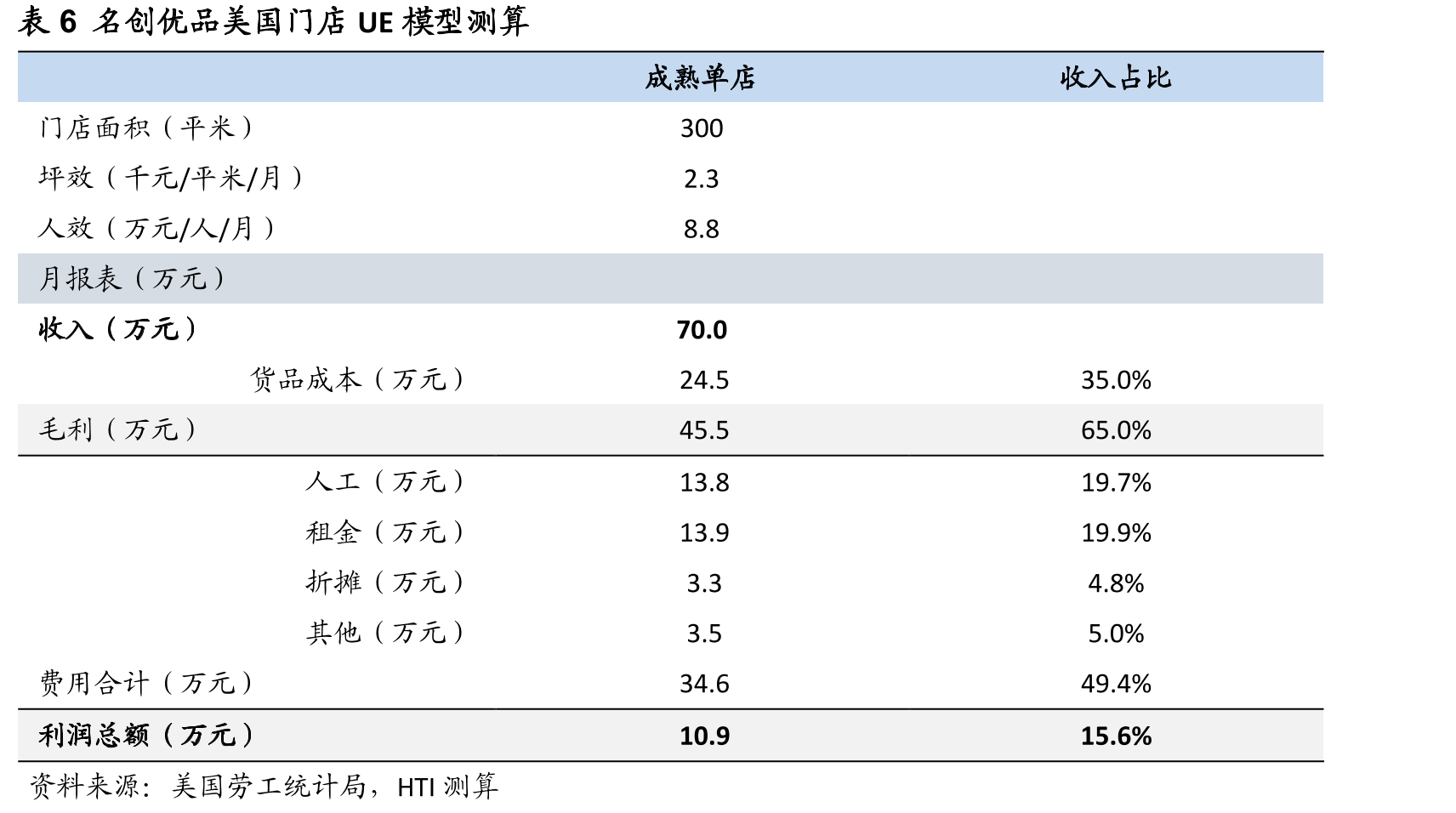 图47海外单店GMV较CY19同期恢复率（Q3FY20-Q3FY22）_第5页