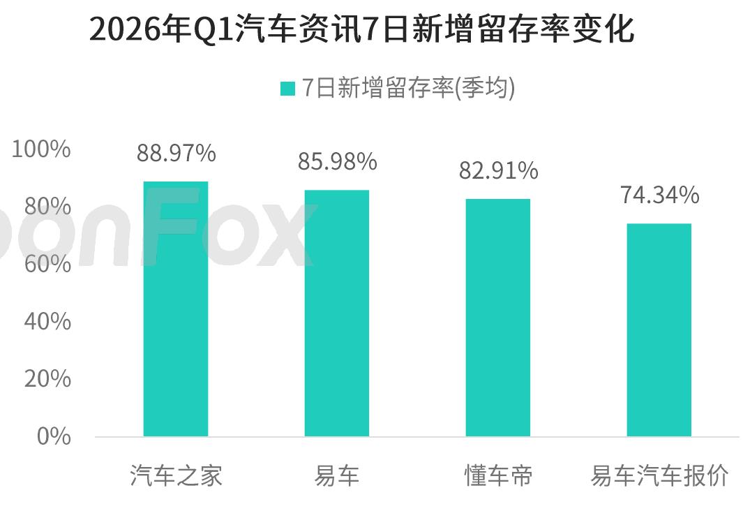 2026年Q1汽车资讯7日新增留存率变化
