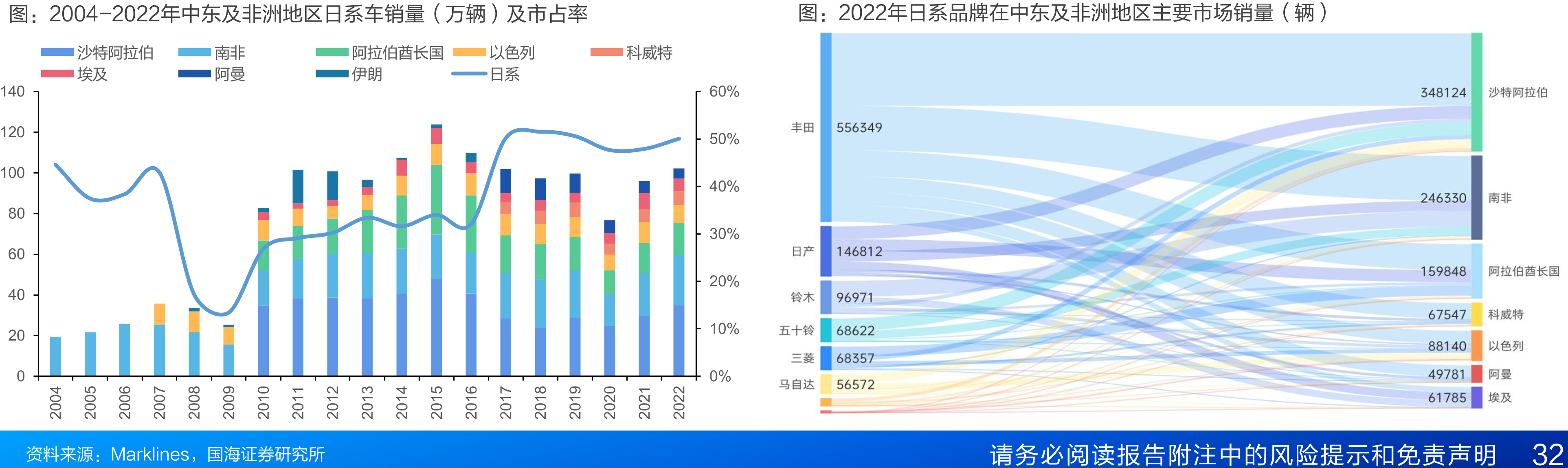 2004-2022年中东及非洲地区日系车销量（万辆）及市占率