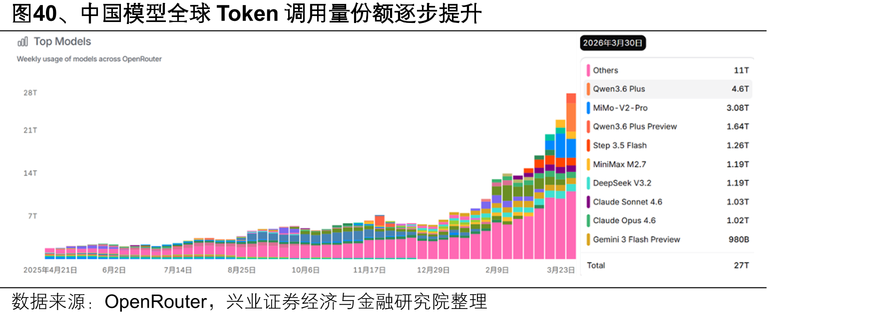 图40、中国模型全球Token调用量份额逐步提升
