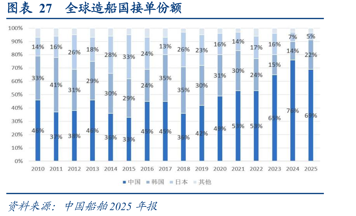 图表27全球造船国接单份额