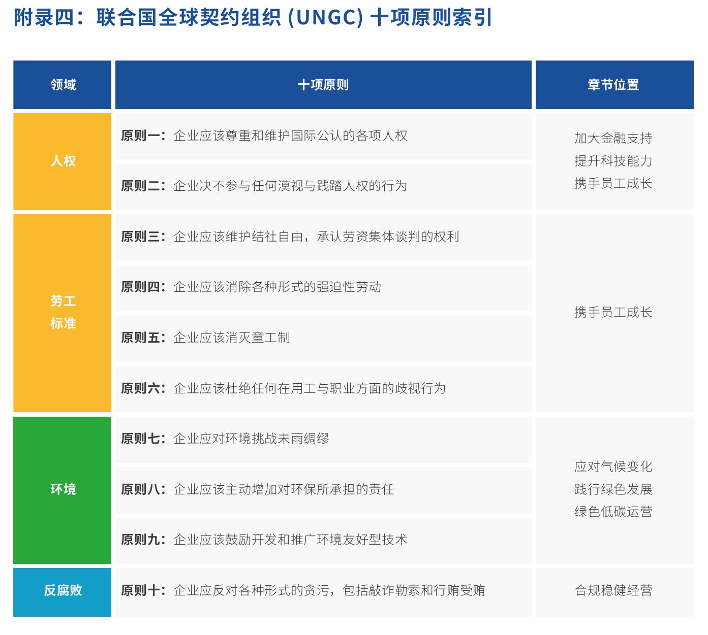 附录四：联合国全球契约组织（UNGC）十项原则索引
