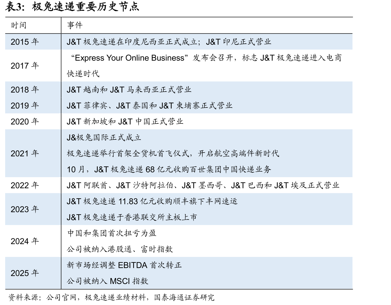 自动化设备和干线运输车辆数量（2023-25Q3）_第5页