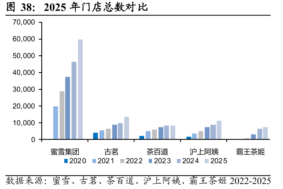 2025年门店总数对比