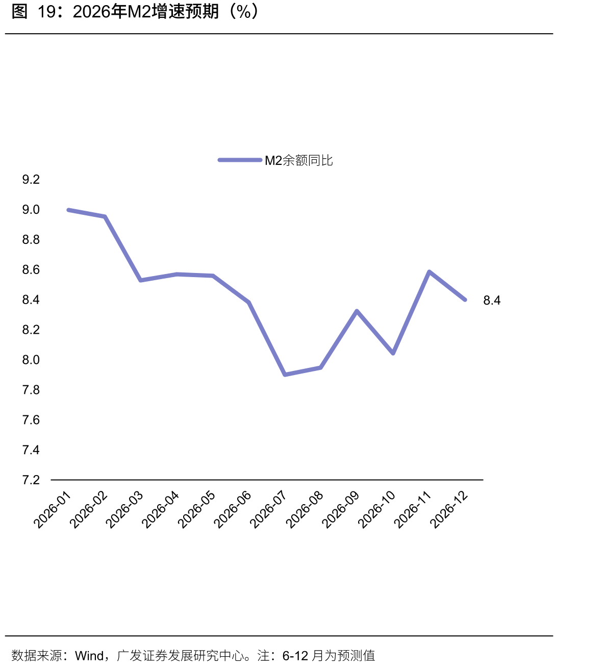 2026年M2增速预期（%）
