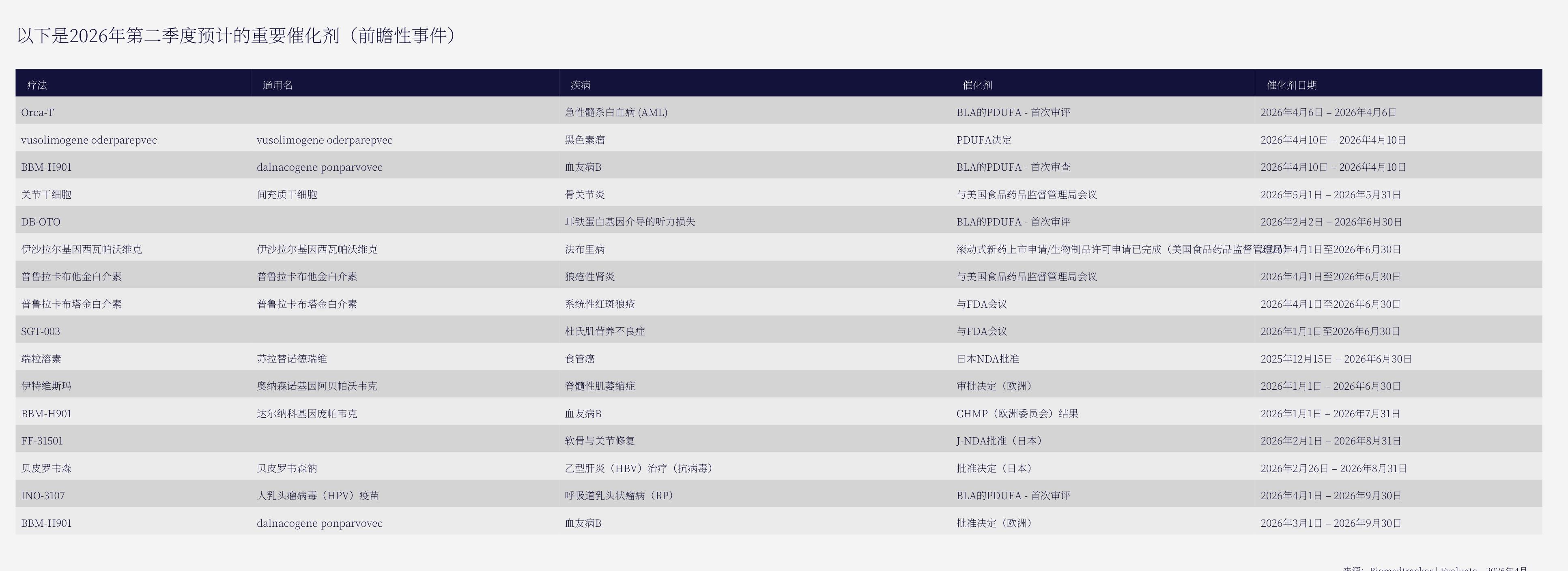 Notable Q1 2026 start-up gene, cell, and RNA therapy companies_第3页