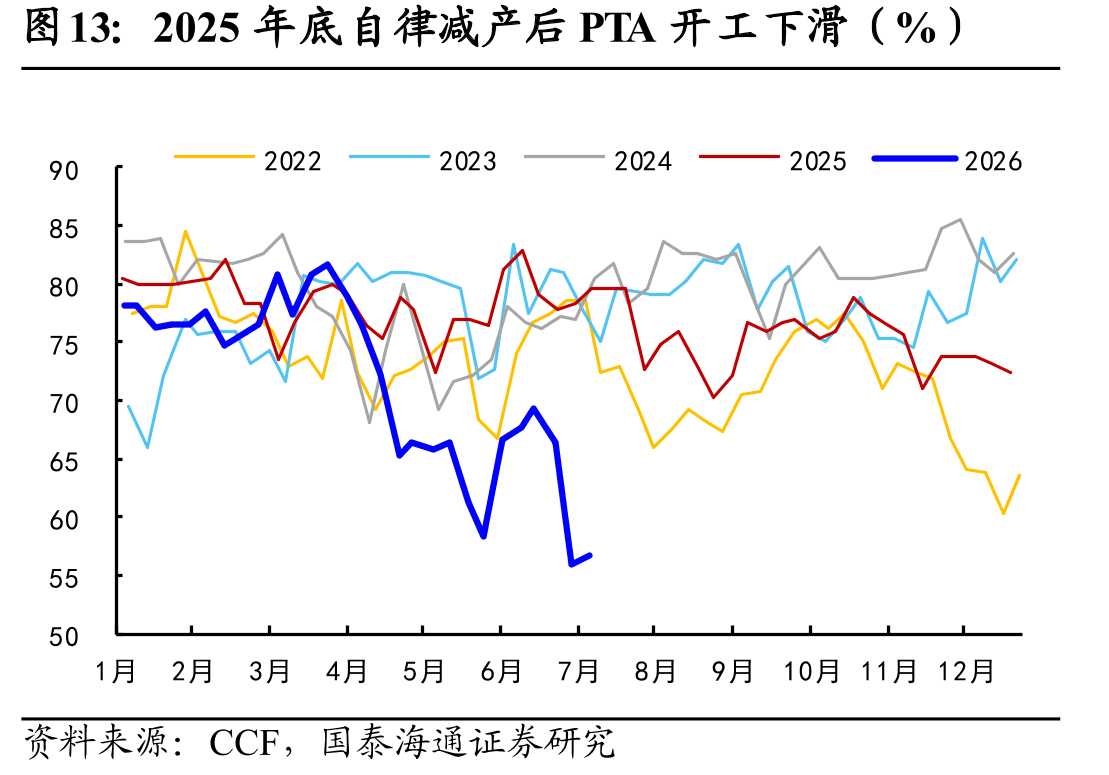 2025年底自律减产后PTA开工下滑（%）