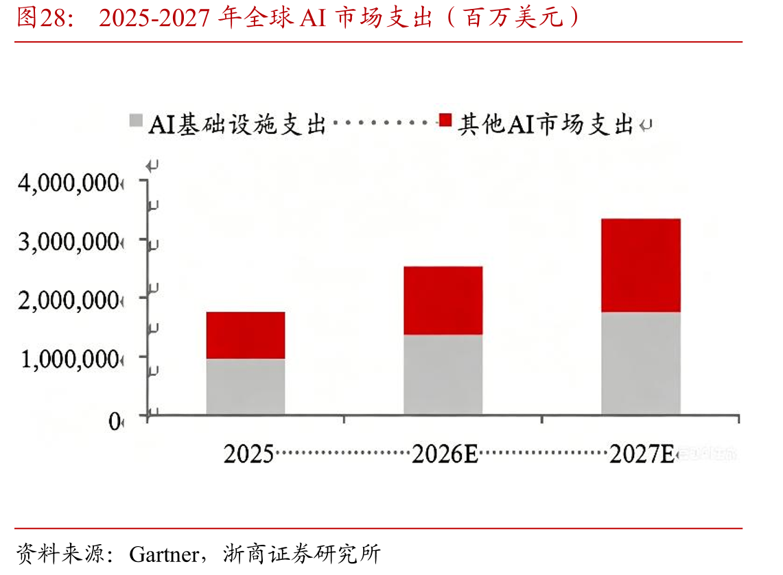 2025-2027年全球AI市场支出（百万美元）