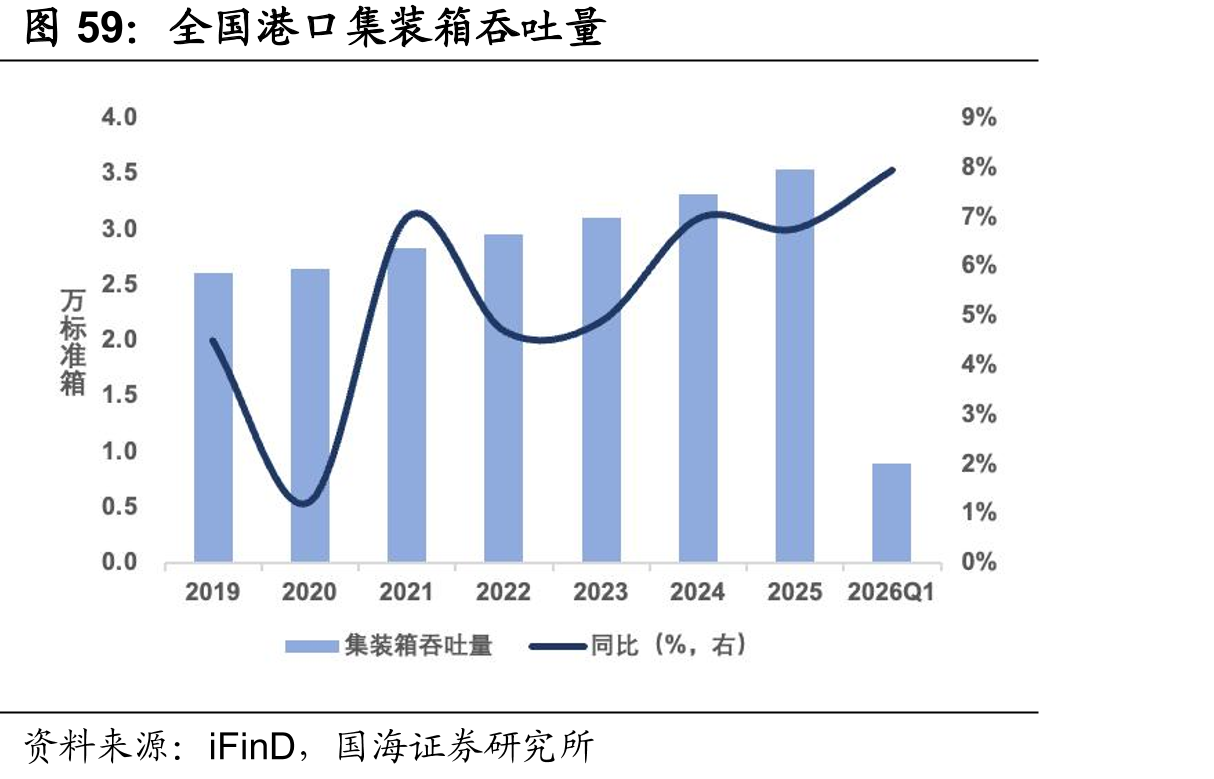 全国港口集装箱吞吐量