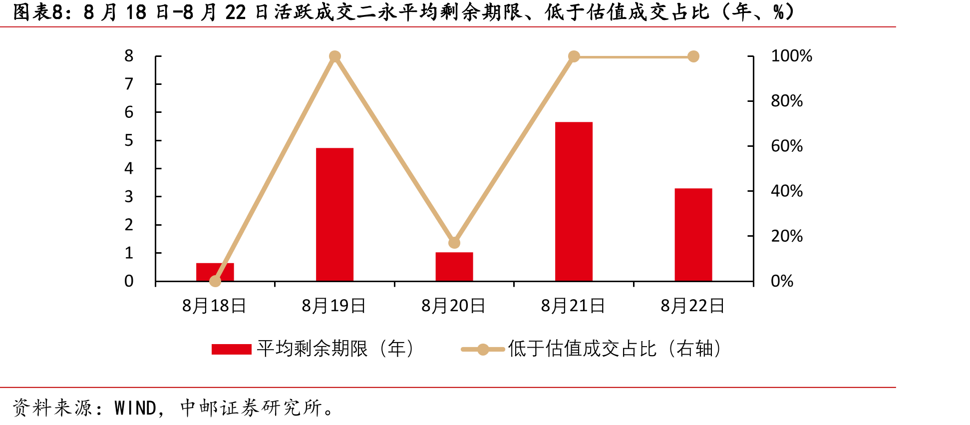 8月11日-8月15日超长期限信用债折价成交笔数及占比（笔、%）_第3页