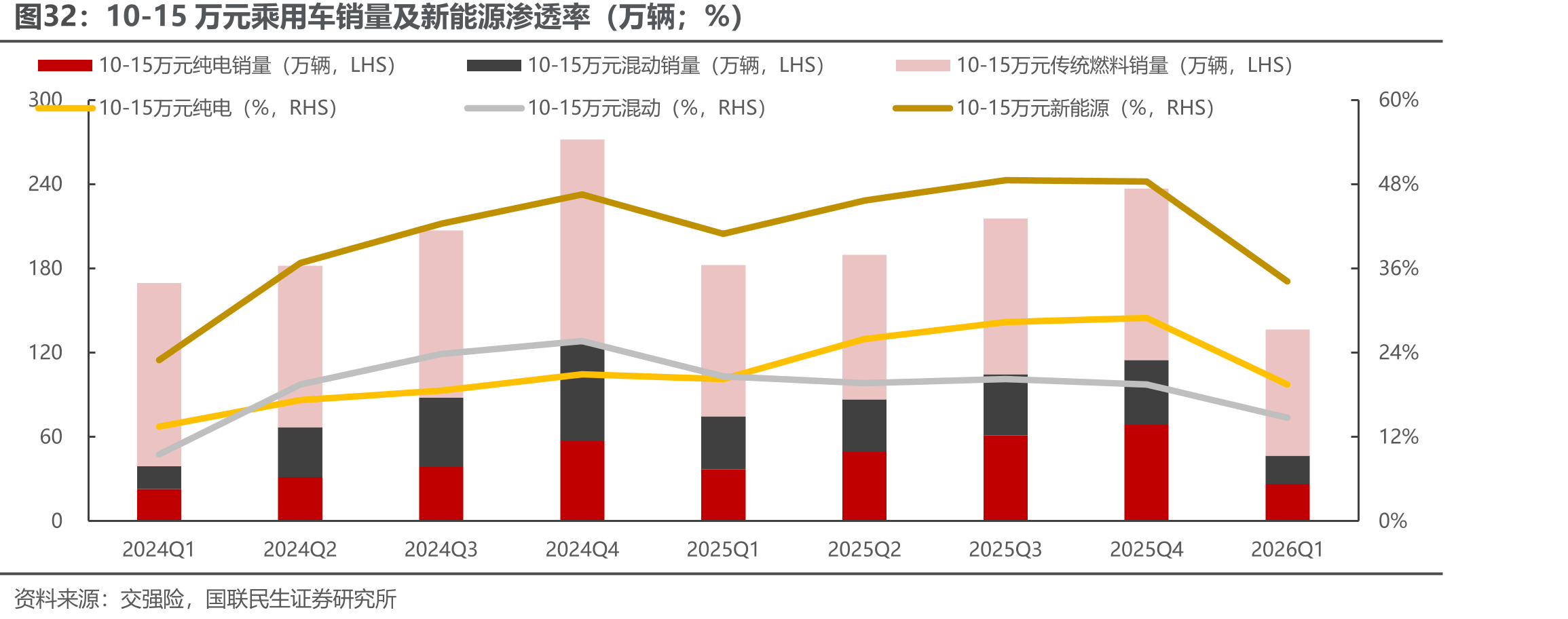 10-15万元乘用车销量及新能源渗透率（万辆；%）