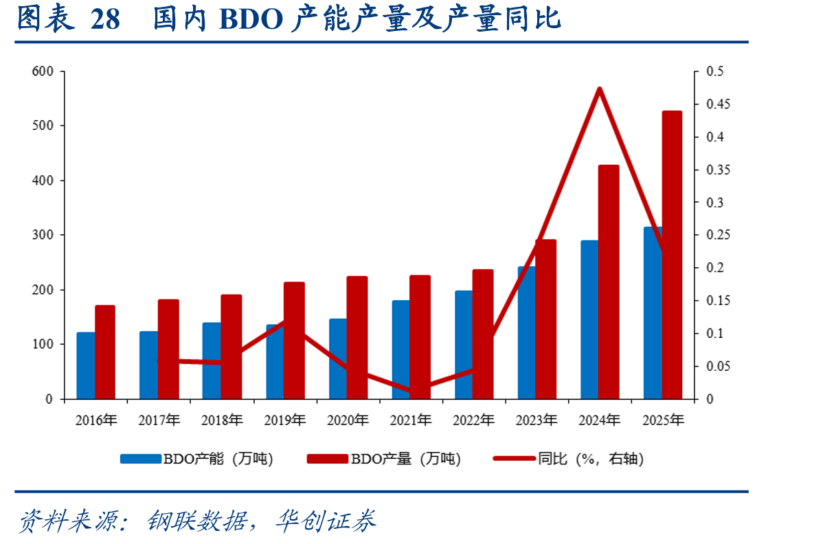图表28国内BDO产能产量及产量同比