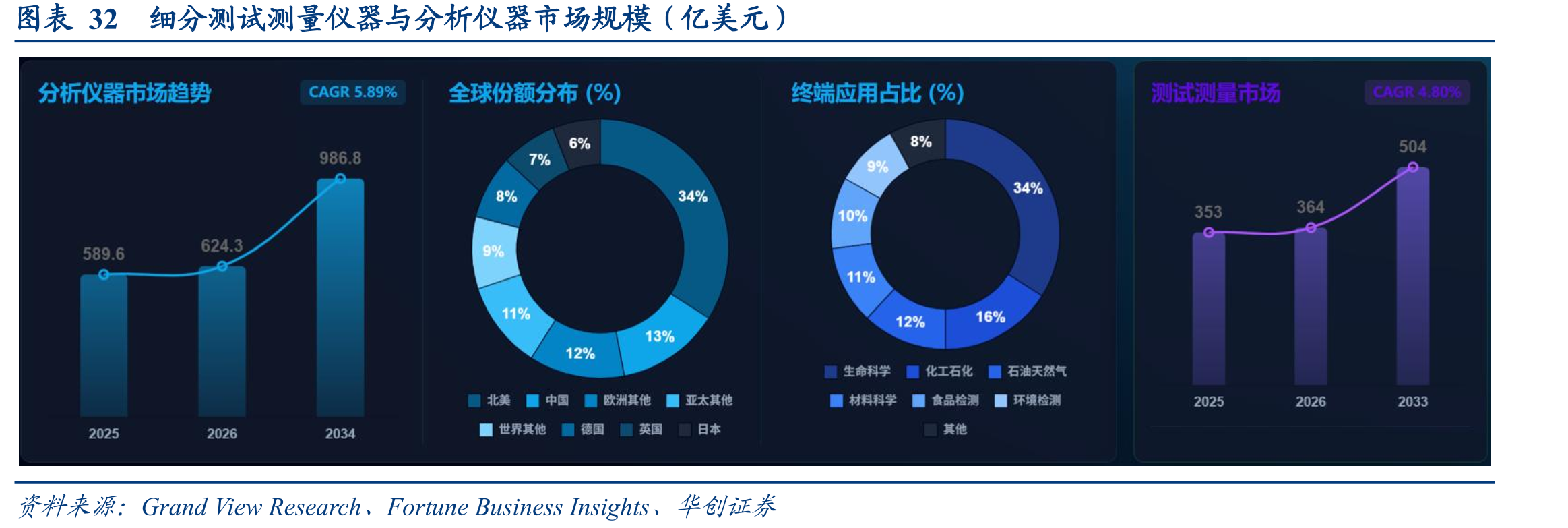 图表32细分测试测量仪器与分析仪器市场规模（亿美元）