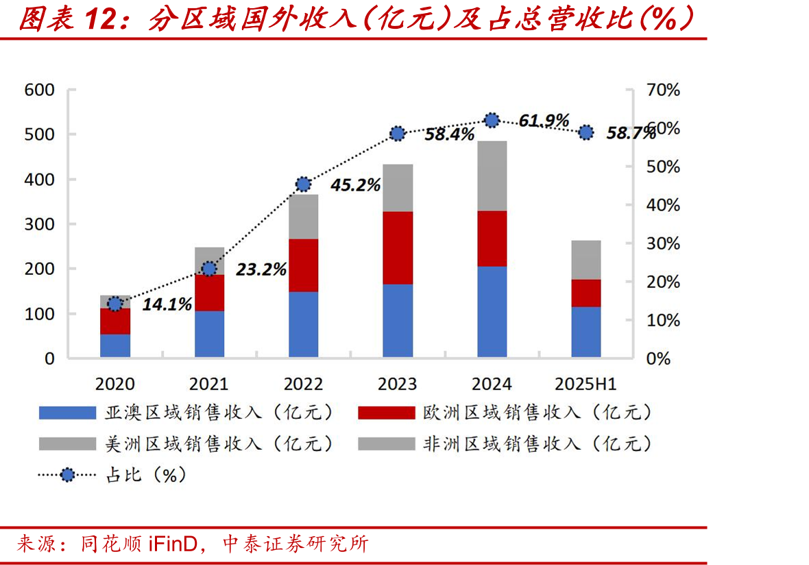分区域国外收入（亿元）及占总营收比（%）