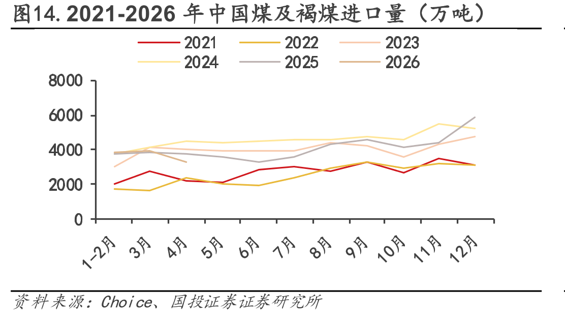 图14.2021-2026年中国煤及褐煤进口量（万吨）