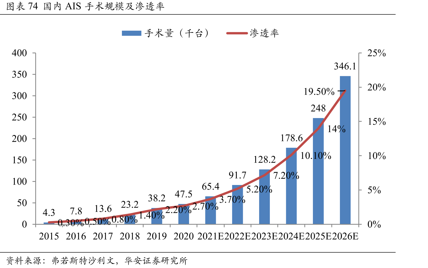 图表74国内AIS手术规模及渗透率