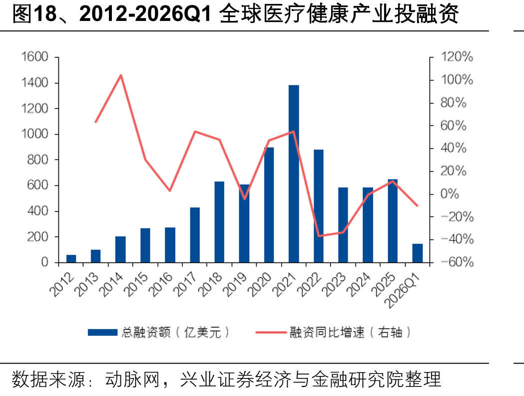 图18、2012-2026Q1全球医疗健康产业投融资