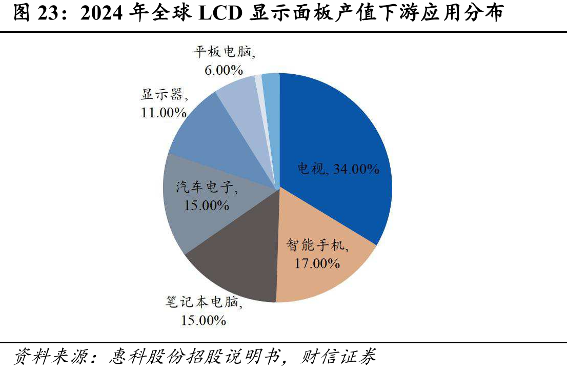 2024年全球LCD显示面板产值下游应用分布
