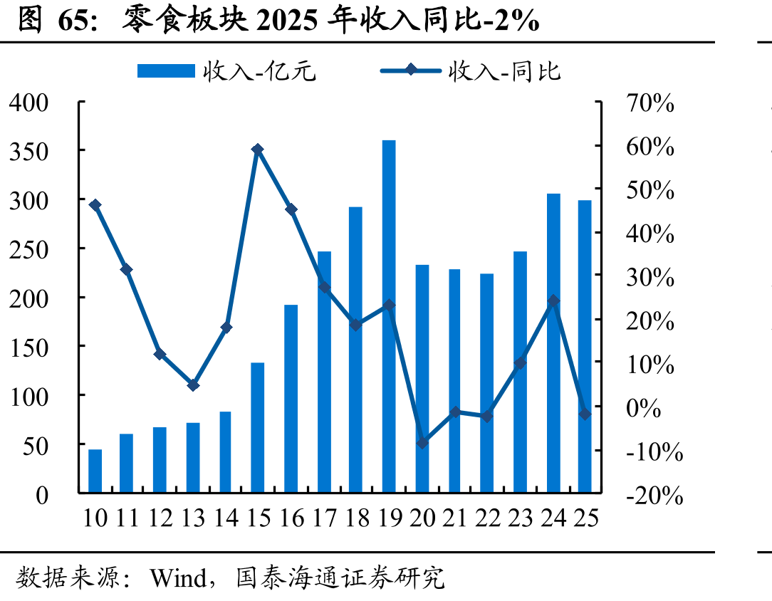 零食板块2025年收入同比-2%