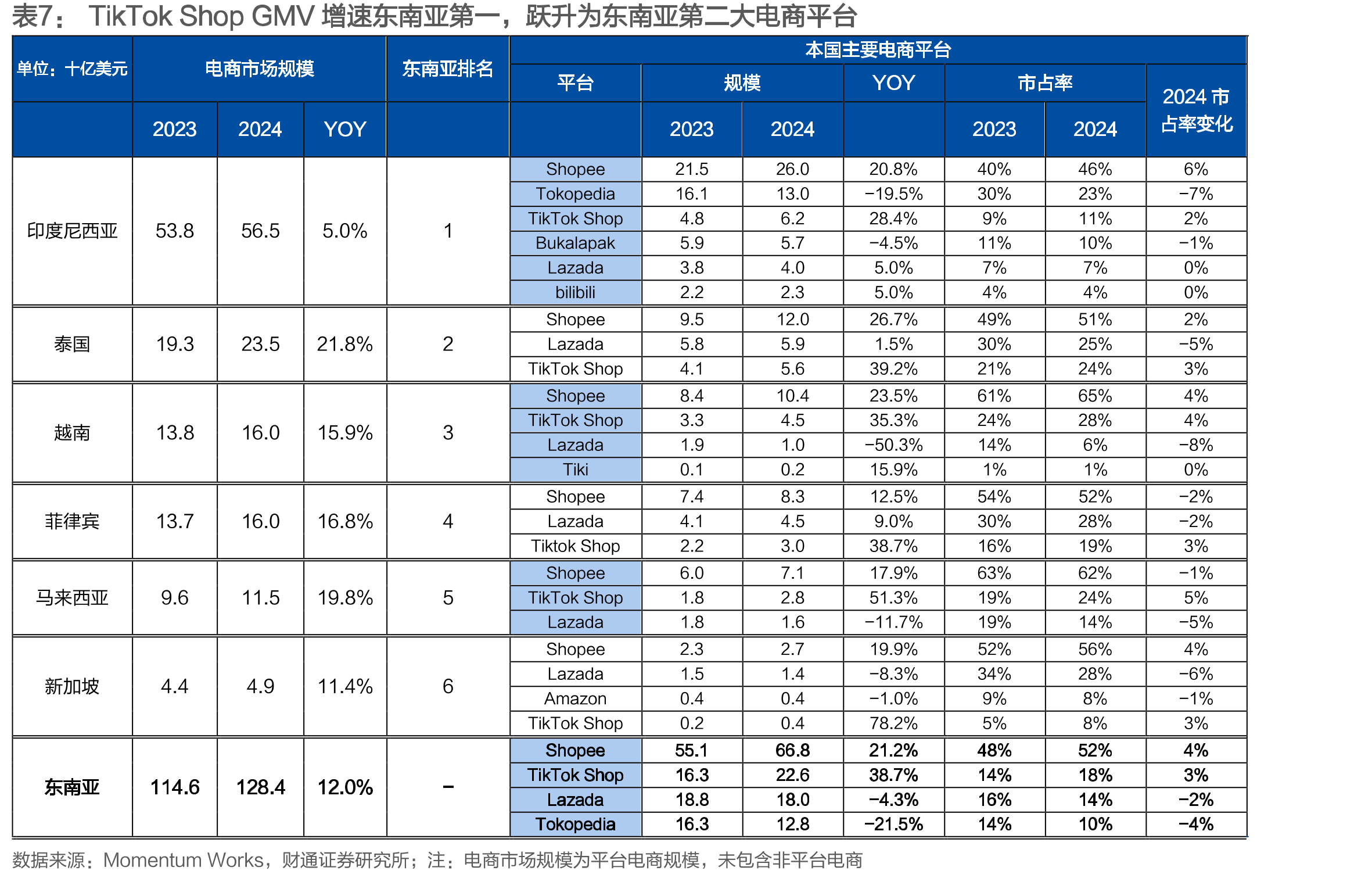 Shopee发展及市场拓展历程_第4页