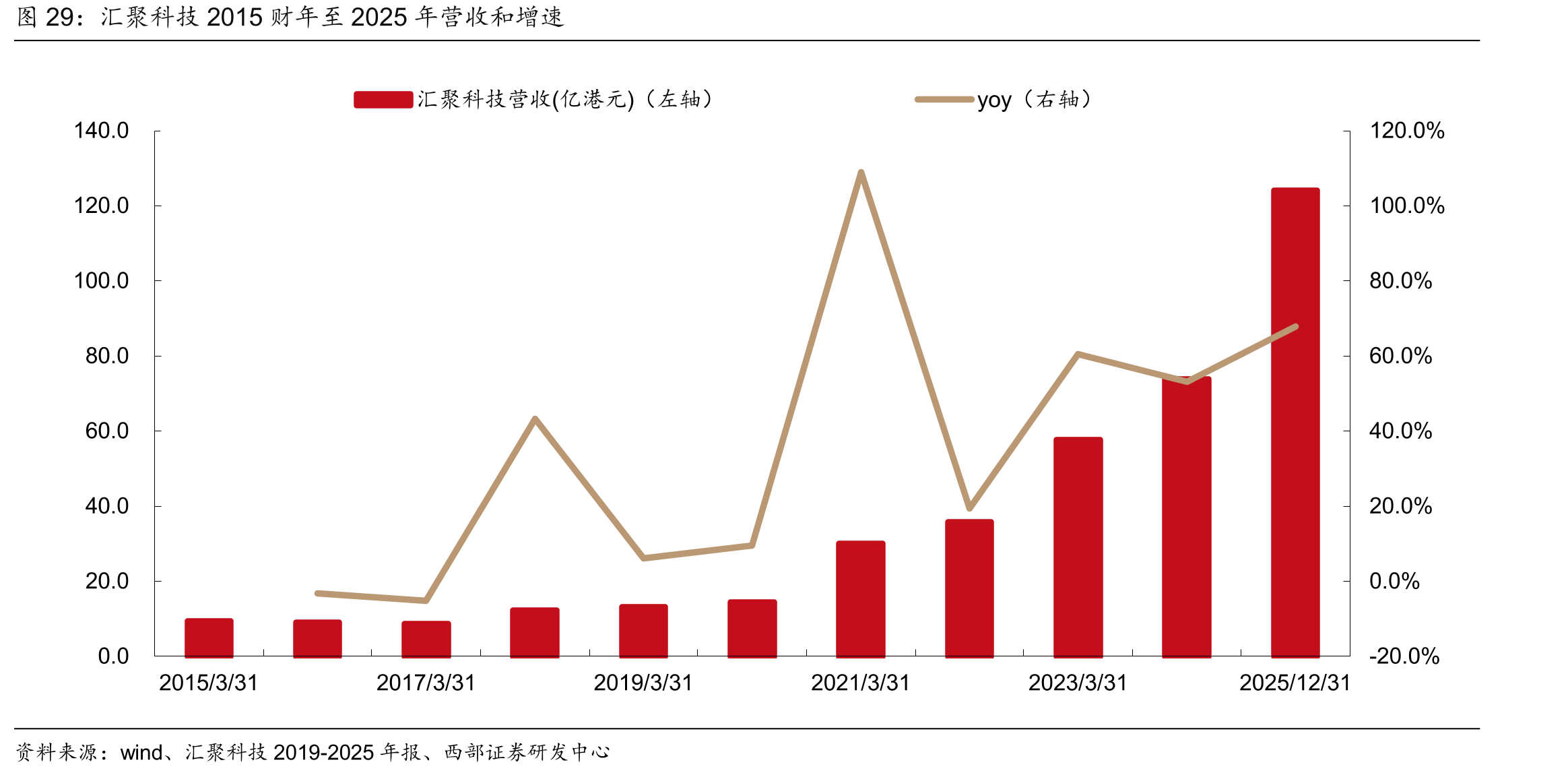 汇聚科技2015财年至2025年营收和增速
