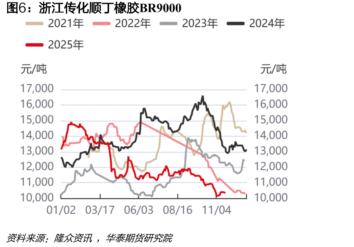 天橡胶：降水量：云南省（日度）_第5页
