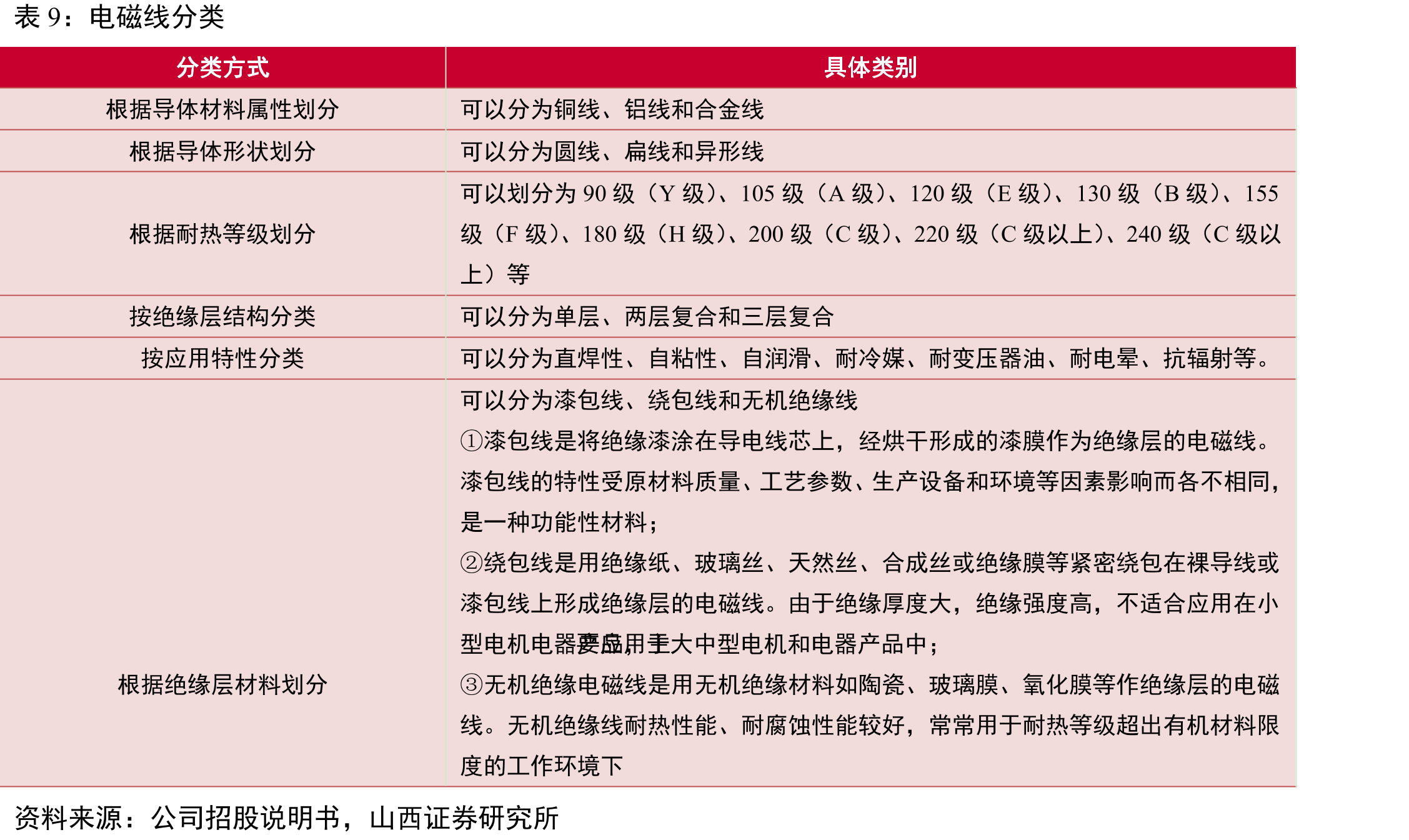 电磁线分类