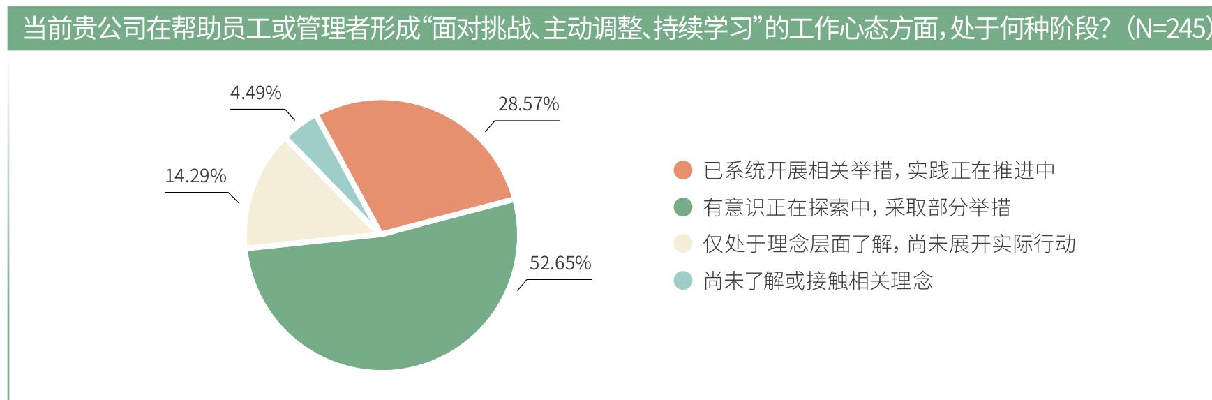 当前岗位与团队管理方式更倾向于：（N=245）_第3页
