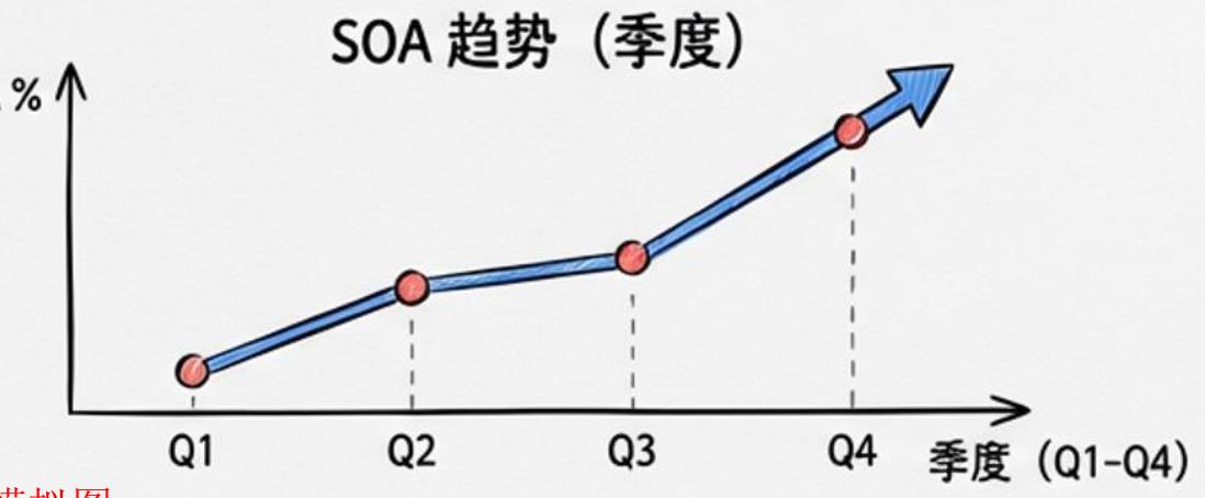 SOA趋势（季度）