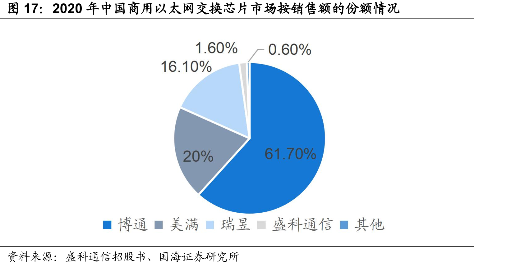 2020年中国商用以太网交换芯片市场按销售额的份额情况