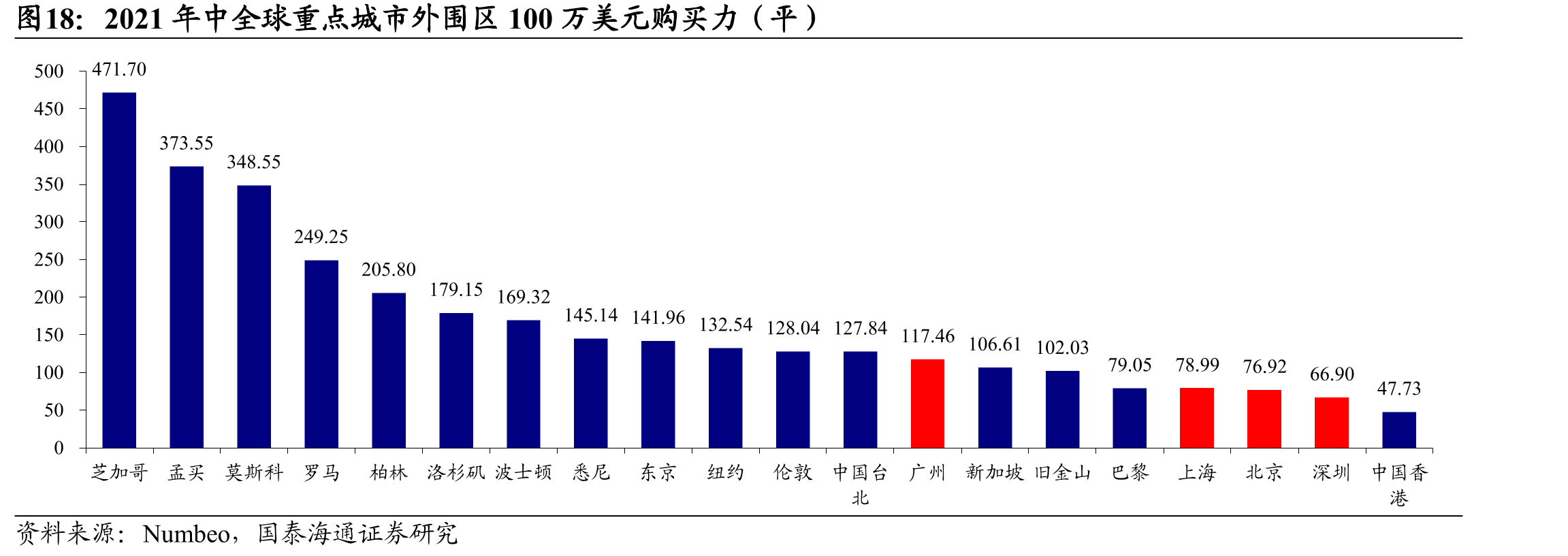 2021年中全球重点城市外围区100万美元购买力（平）