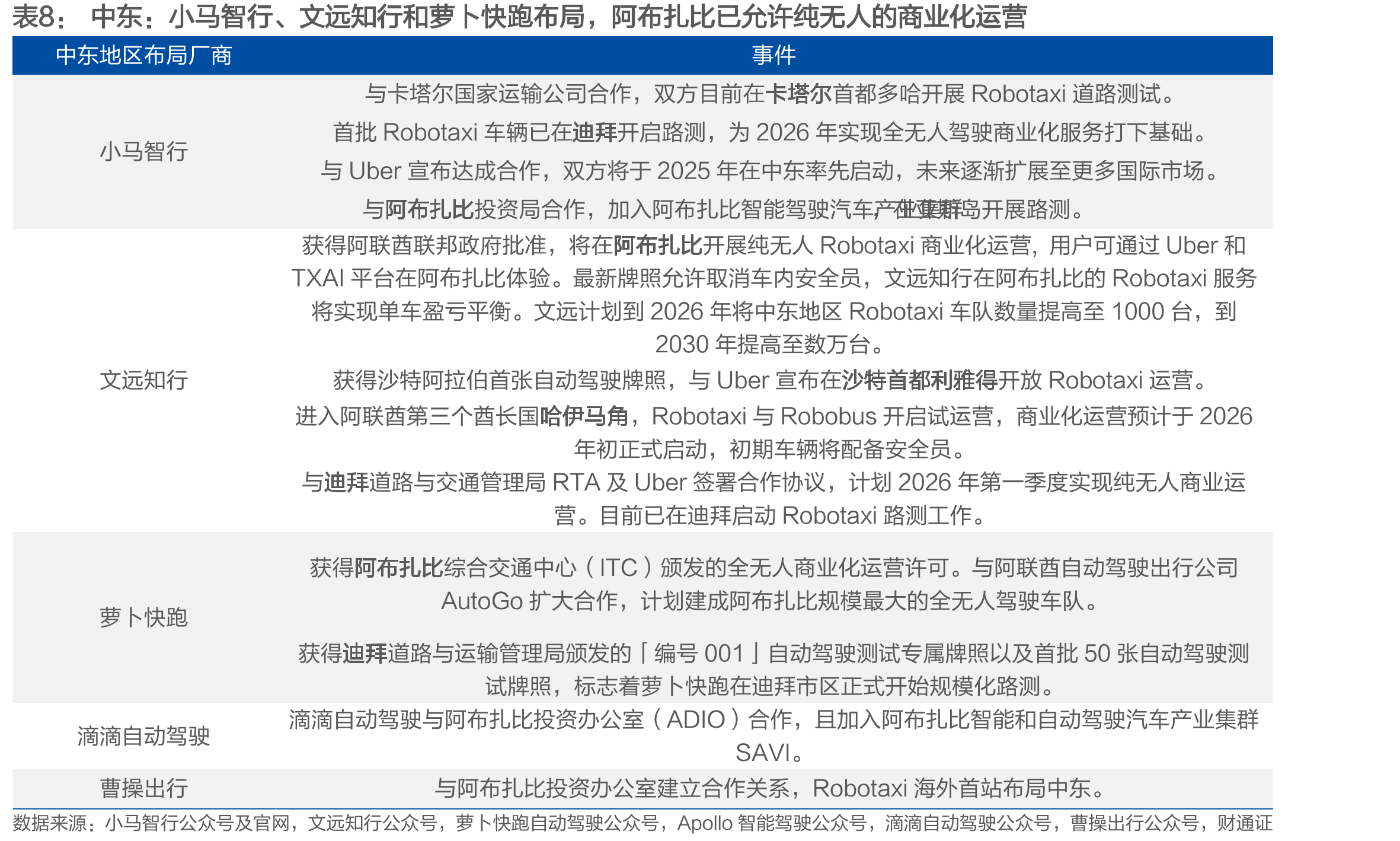美国Robotaxi主要参与者是Waymo和特斯拉，特斯拉运营面积更大，Waymo车队及开城数更多_第5页