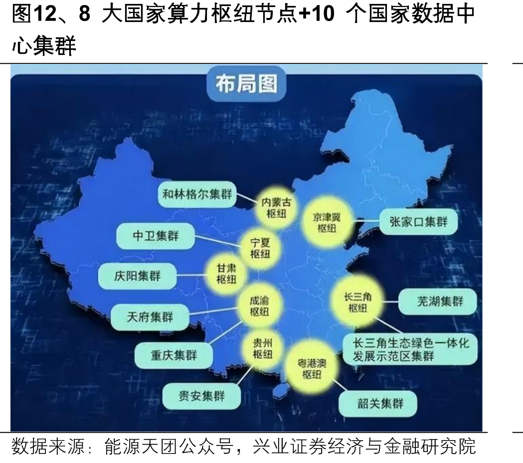 图12、8大国家算力枢纽节点+10个国家数据中