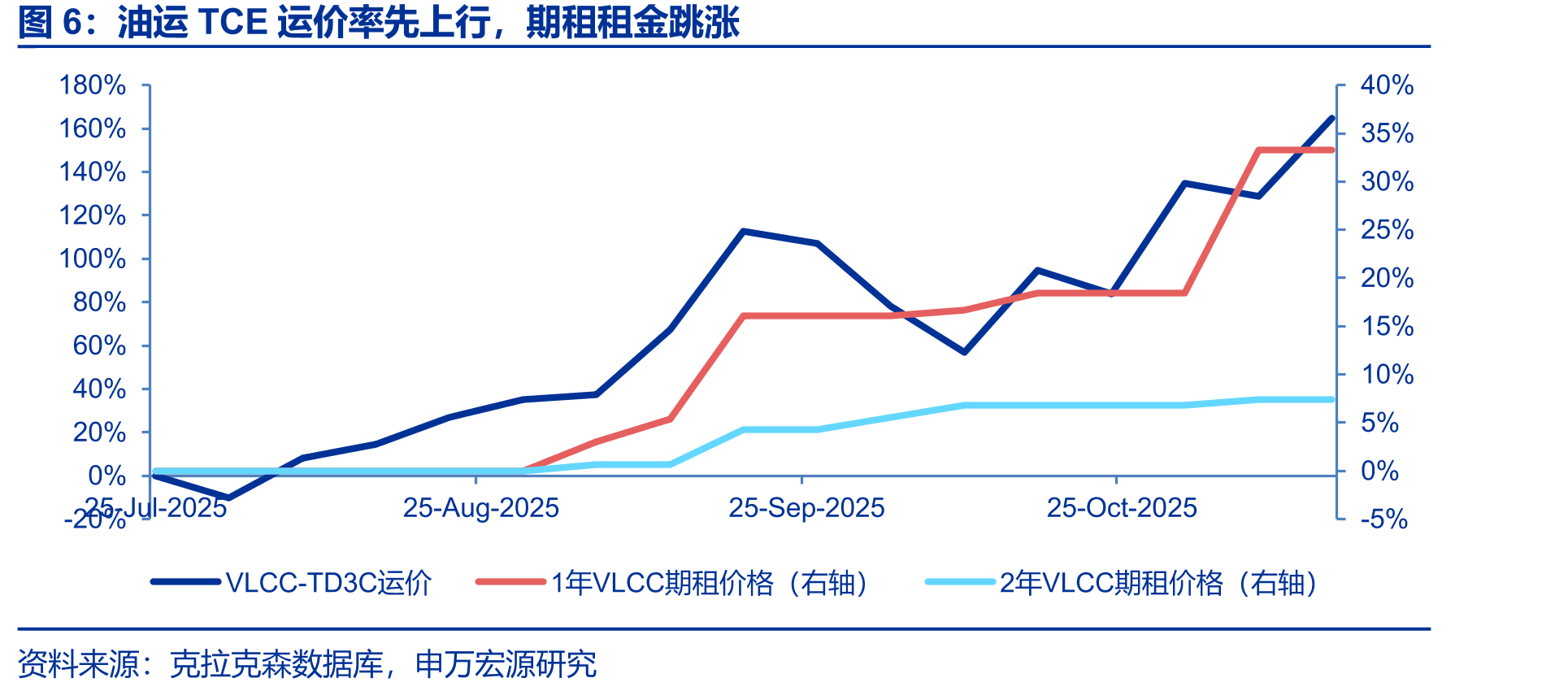 2021年集运牛市，中国船舶落后中远海控4_第4页