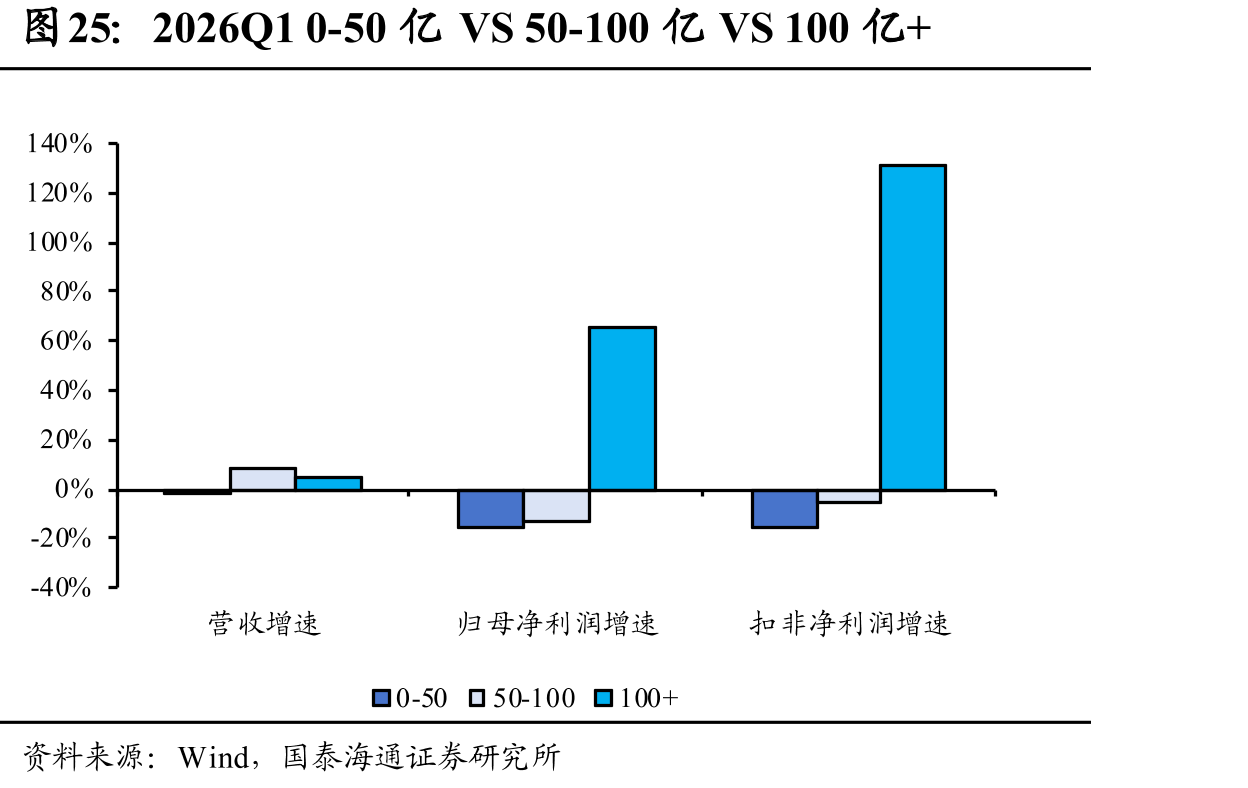 2026Q10-50亿VS50-100亿VS100亿+