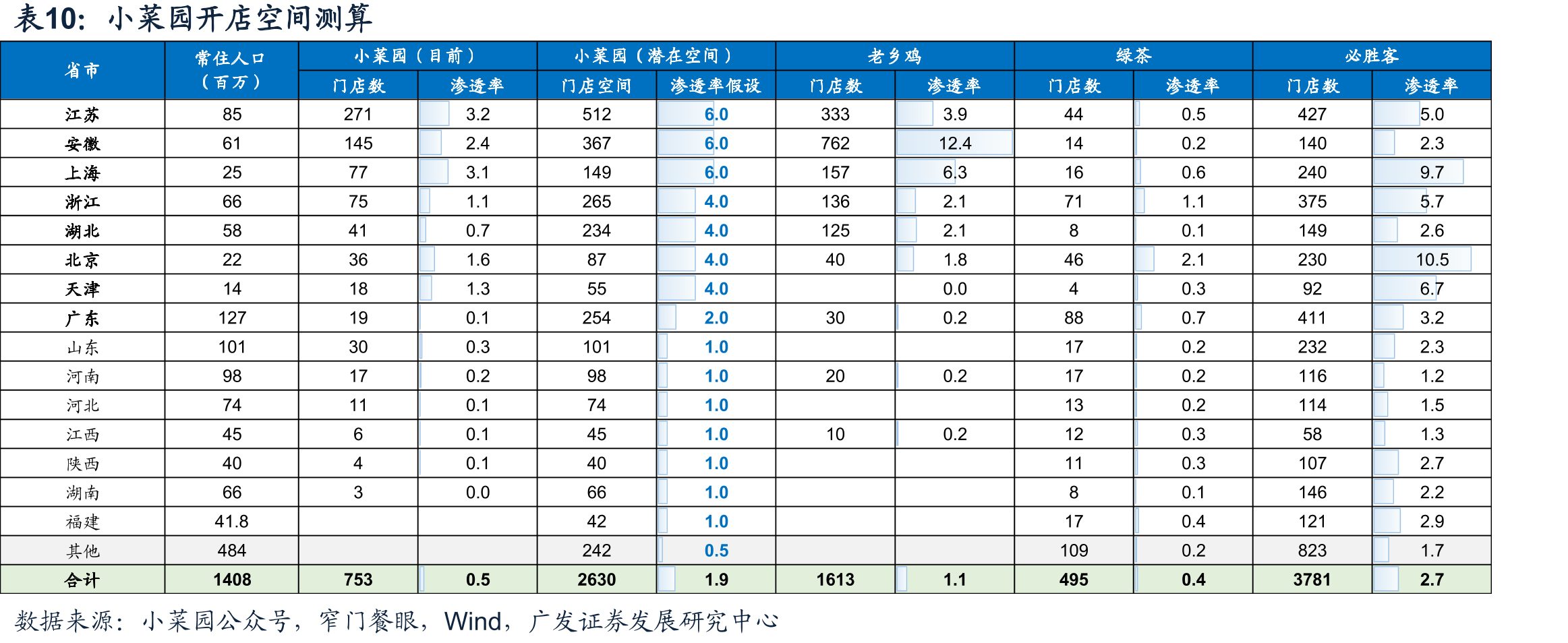 小菜园单店日均销售额（万元）_第5页